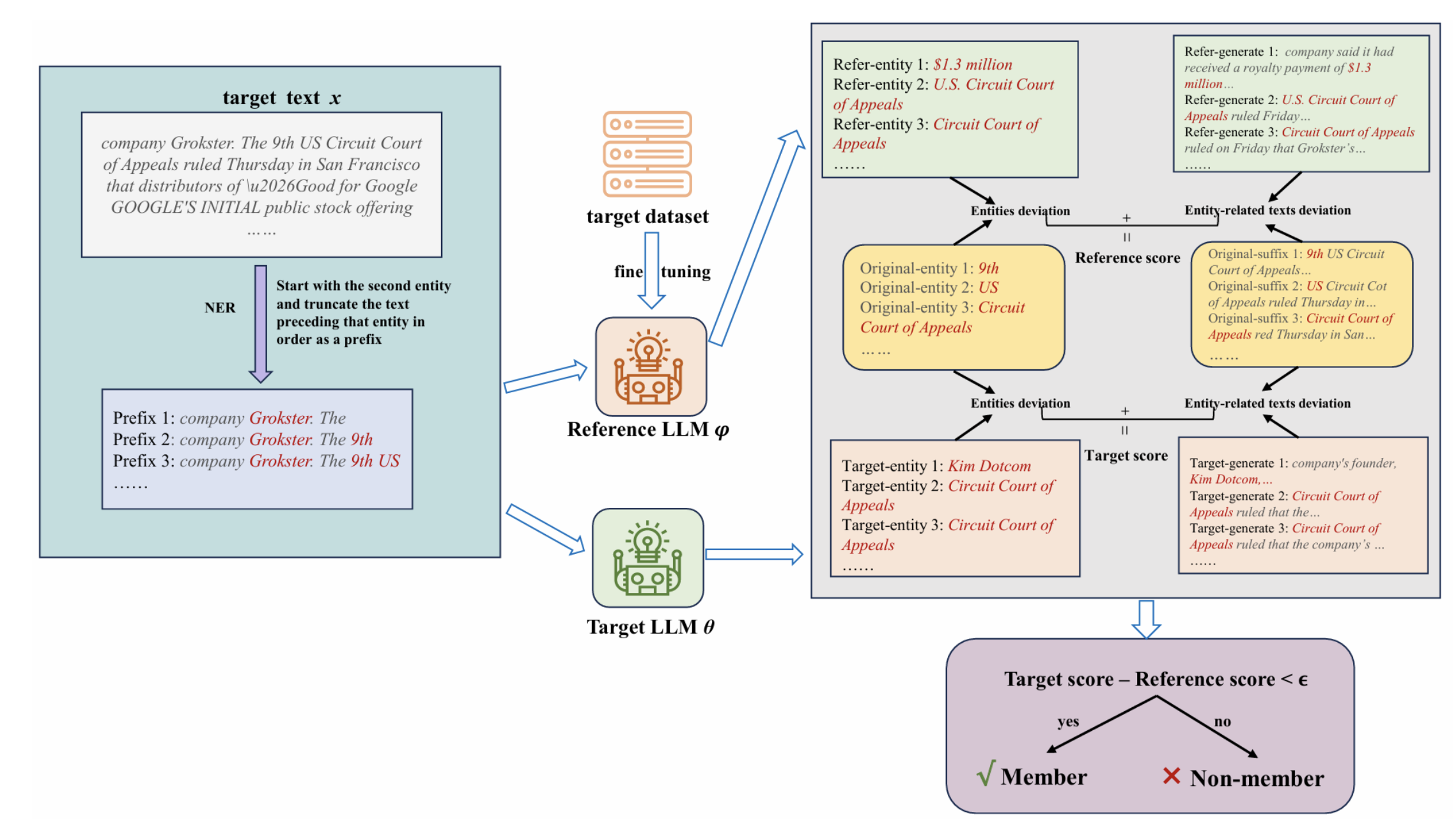 LLM membership inference workflow diagram